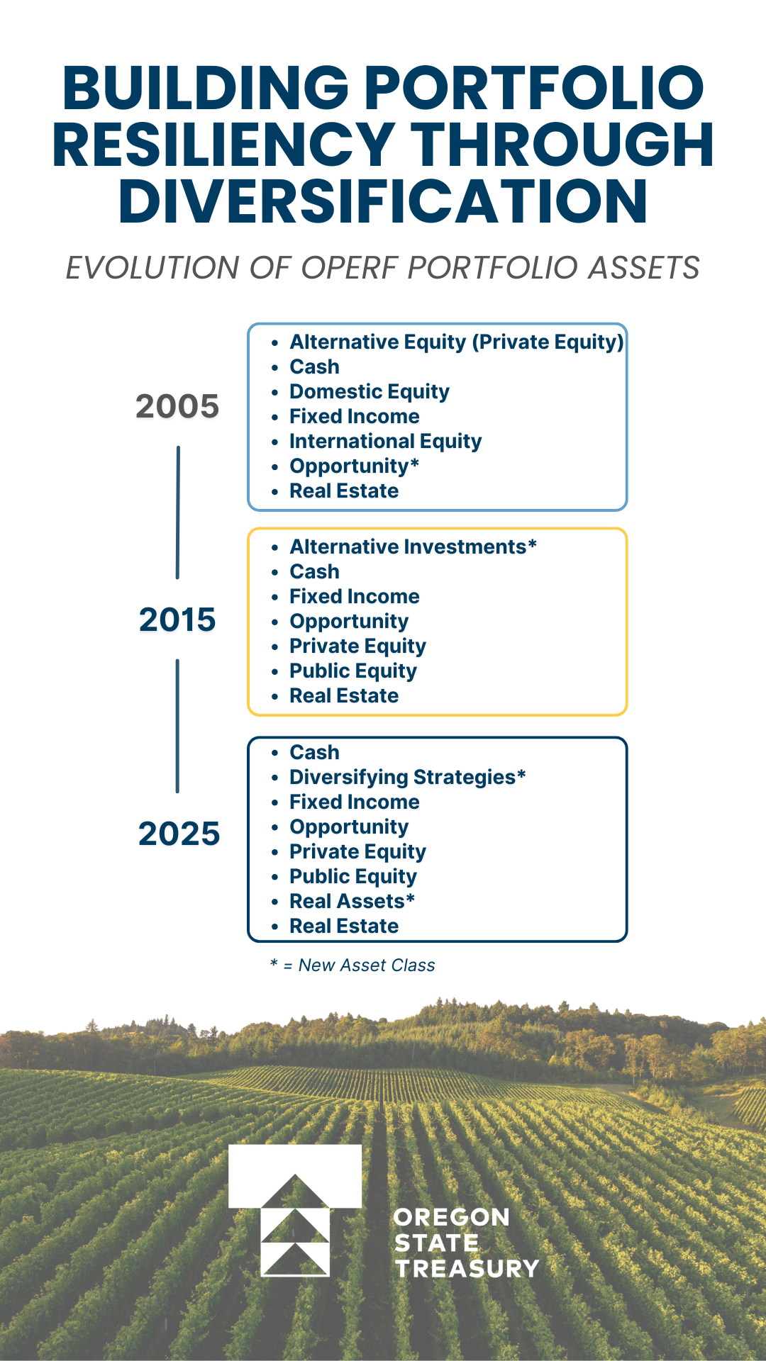 The image is an Oregon State Treasury infographic titled “Building Portfolio Resiliency Through Diversification,” showing the evolution of OPERF portfolio assets in 2005, 2015, and 2025. It lists changing asset classes over time, highlighting the addition of new categories such as Alternative Investments, Diversifying Strategies, Opportunity, and Real Assets, with a vineyard landscape at the bottom.